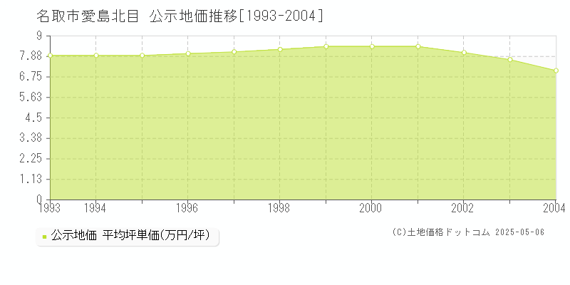 名取市愛島北目の地価公示推移グラフ 