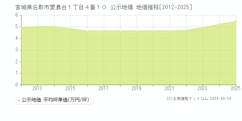 宮城県名取市愛島台１丁目４番１０ 公示地価 地価推移[2012-2025]