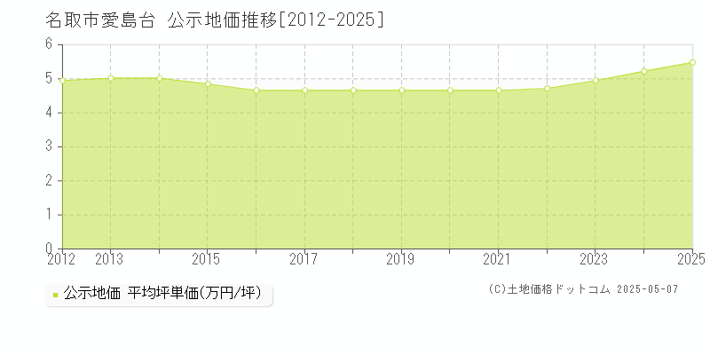 愛島台(名取市)の公示地価推移グラフ(坪単価)[2012-2025年]
