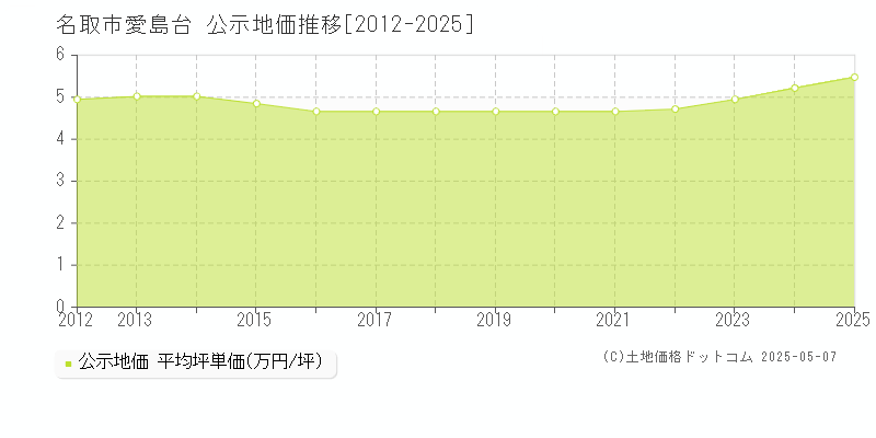 名取市愛島台の地価公示推移グラフ 