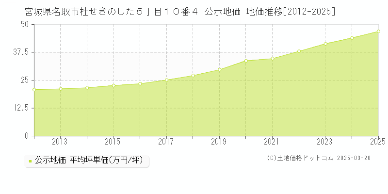 宮城県名取市杜せきのした５丁目１０番４ 公示地価 地価推移[2012-2025]