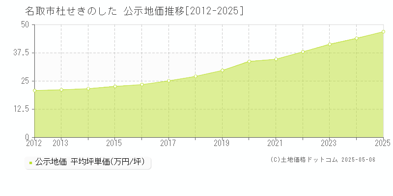 杜せきのした(名取市)の公示地価推移グラフ(坪単価)[2012-2025年]