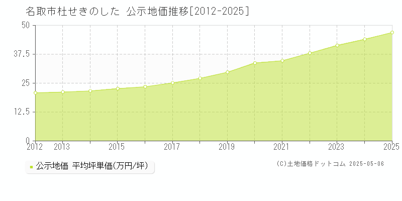 名取市杜せきのしたの地価公示推移グラフ 