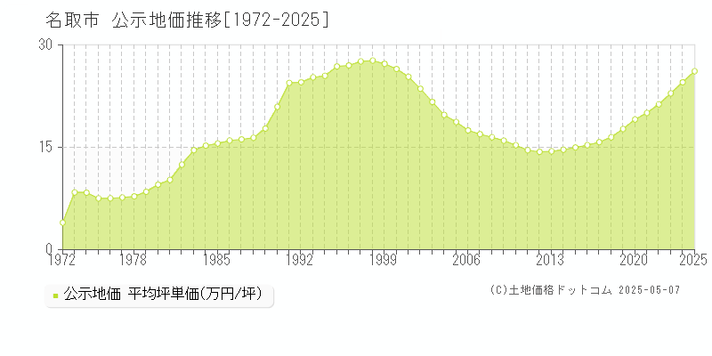 名取市(宮城県)の公示地価推移グラフ(坪単価)[1972-2025年]