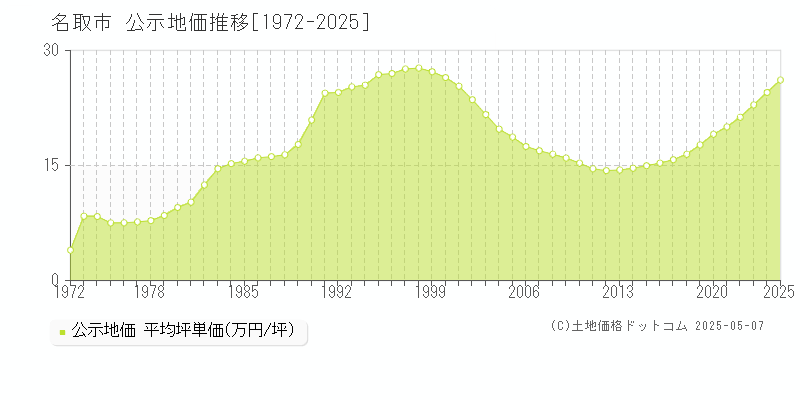 名取市の地価公示推移グラフ 