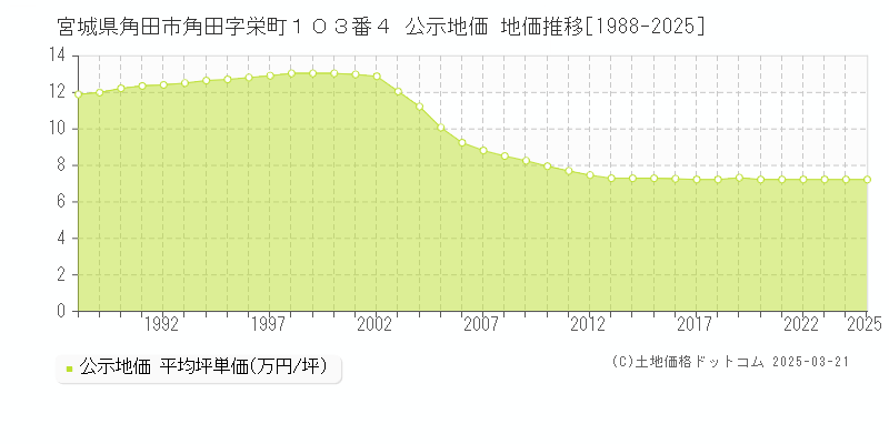 宮城県角田市角田字栄町１０３番４ 公示地価 地価推移[1988-2025]