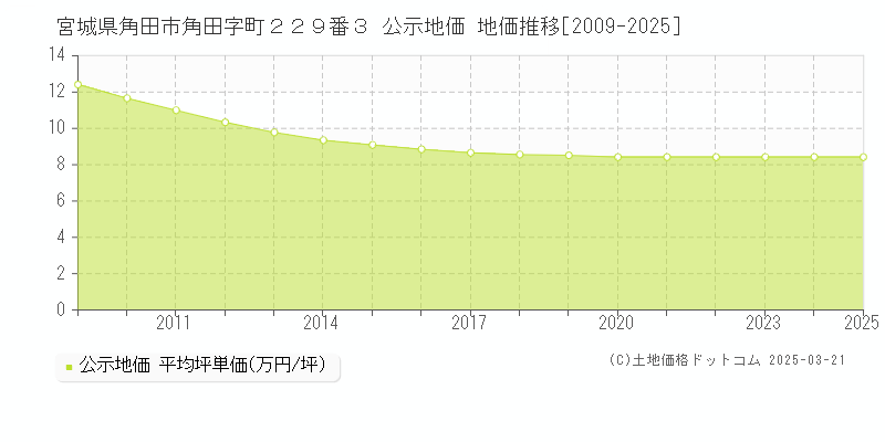 宮城県角田市角田字町２２９番３ 公示地価 地価推移[2009-2025]