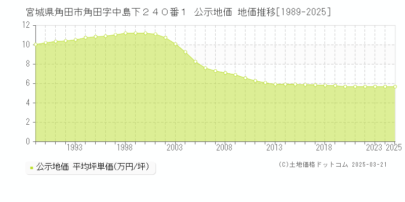 宮城県角田市角田字中島下２４０番１ 公示地価 地価推移[1989-2025]