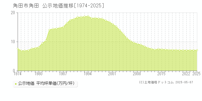 角田(角田市)の公示地価推移グラフ(坪単価)[1974-2025年]