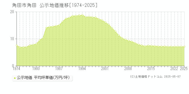 角田市角田の地価公示推移グラフ 