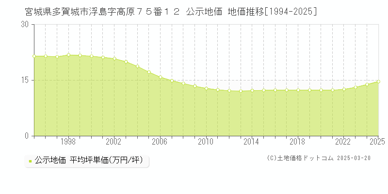 宮城県多賀城市浮島字高原７５番１２ 公示地価 地価推移[1994-2025]