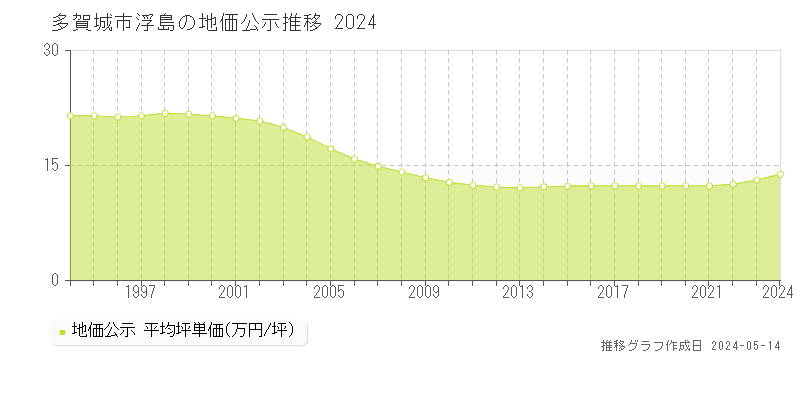 多賀城市浮島の地価公示推移グラフ 