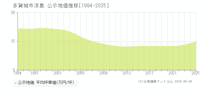 多賀城市浮島の地価公示推移グラフ 