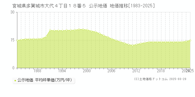 宮城県多賀城市大代４丁目１８番５ 公示地価 地価推移[1983-2025]