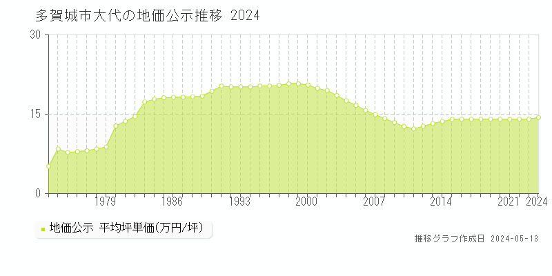 多賀城市大代の地価公示推移グラフ 