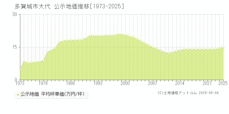 大代(多賀城市)の公示地価推移グラフ(坪単価)[1973-2025年]