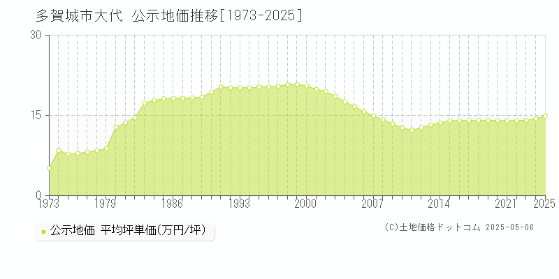 多賀城市大代の地価公示推移グラフ 