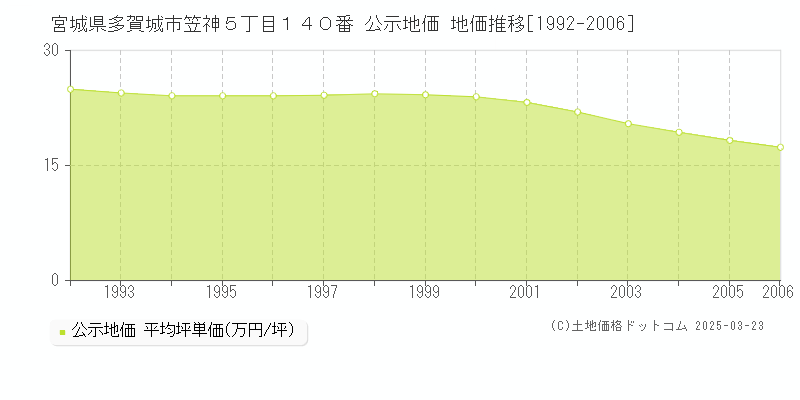 宮城県多賀城市笠神５丁目１４０番 公示地価 地価推移[1992-2006]