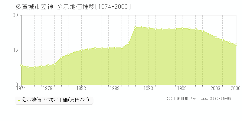 笠神(多賀城市)の公示地価推移グラフ(坪単価)[1974-2006年]