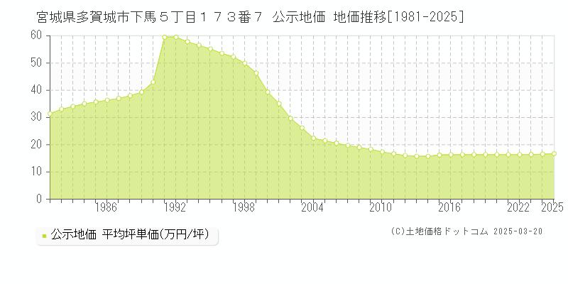 宮城県多賀城市下馬５丁目１７３番７ 公示地価 地価推移[1981-2025]