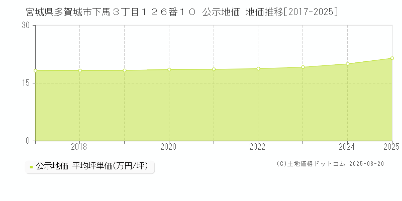 宮城県多賀城市下馬３丁目１２６番１０ 公示地価 地価推移[2017-2025]
