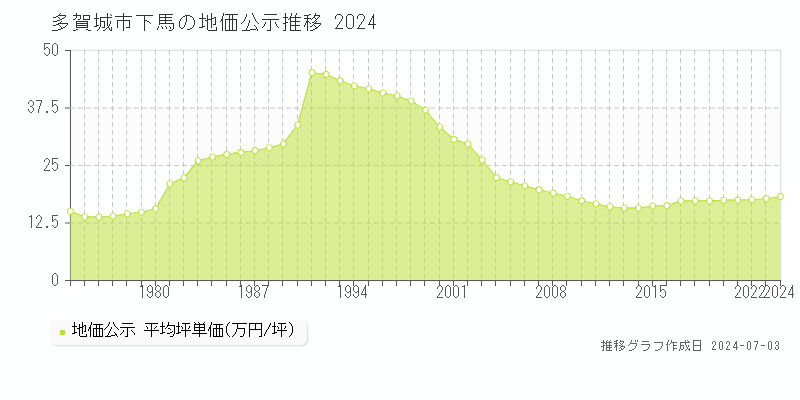 多賀城市下馬の地価公示推移グラフ 