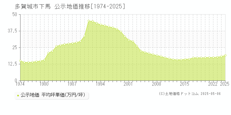 下馬(多賀城市)の公示地価推移グラフ(坪単価)[1974-2025年]