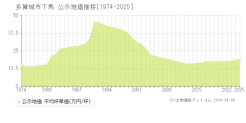 多賀城市下馬の地価公示推移グラフ 