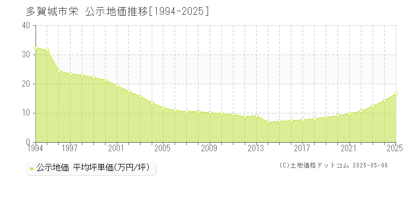 栄(多賀城市)の公示地価推移グラフ(坪単価)[1994-2025年]