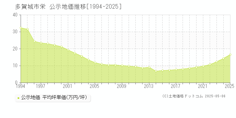 多賀城市栄の地価公示推移グラフ 