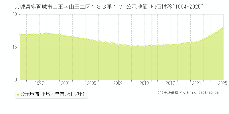 宮城県多賀城市山王字山王二区１３３番１０ 公示地価 地価推移[1994-2025]