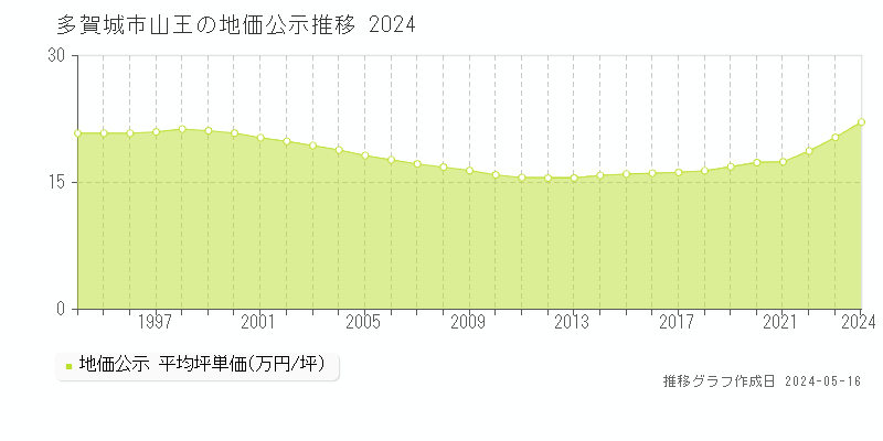 多賀城市山王の地価公示推移グラフ 