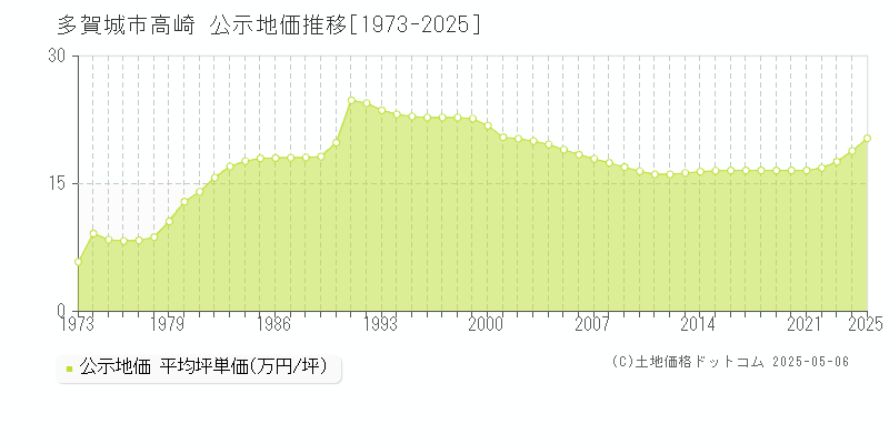 高崎(多賀城市)の公示地価推移グラフ(坪単価)[1973-2025年]