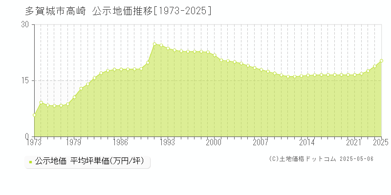 多賀城市高崎の地価公示推移グラフ 