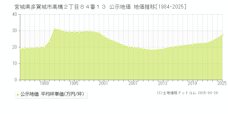 宮城県多賀城市高橋２丁目８４番１３ 公示地価 地価推移[1984-2025]