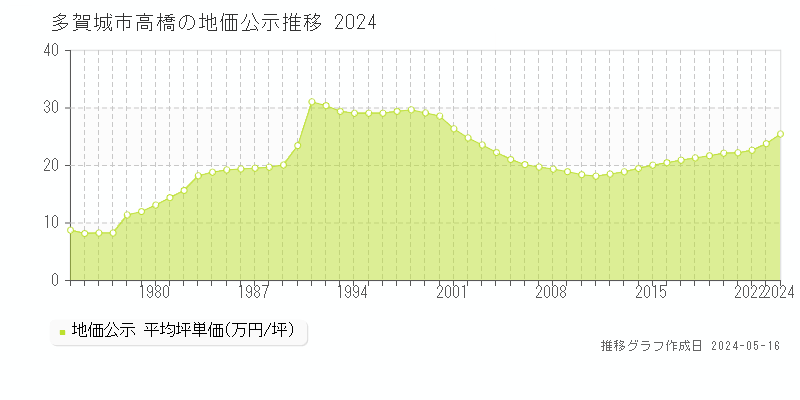 多賀城市高橋の地価公示推移グラフ 