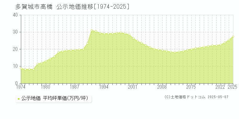 高橋(多賀城市)の公示地価推移グラフ(坪単価)[1974-2025年]