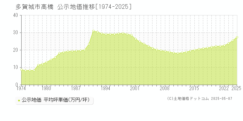 多賀城市高橋の地価公示推移グラフ 