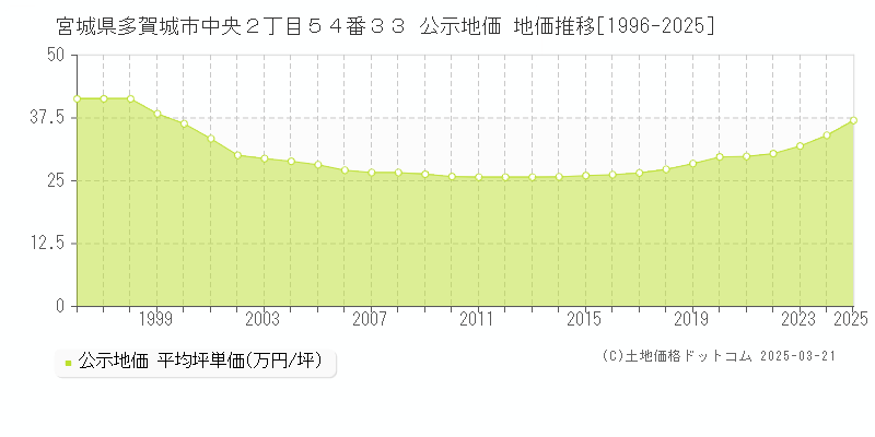 宮城県多賀城市中央２丁目５４番３３ 公示地価 地価推移[1996-2025]