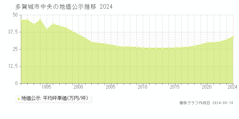 多賀城市中央の地価公示推移グラフ 