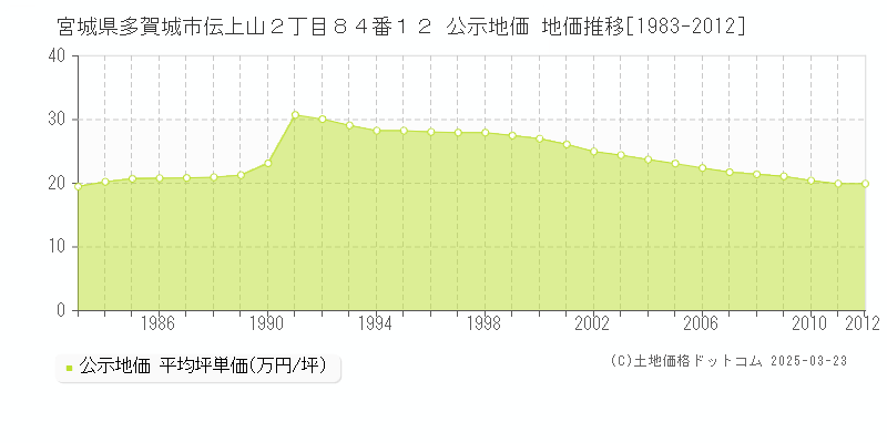 宮城県多賀城市伝上山２丁目８４番１２ 公示地価 地価推移[1983-2012]