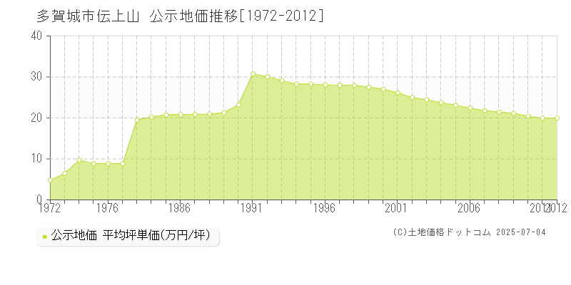 伝上山(多賀城市)の公示地価推移グラフ(坪単価)[1972-2012年]