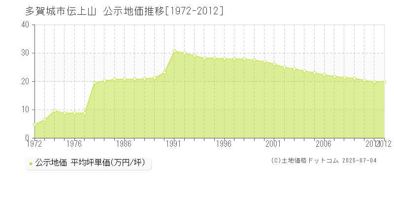 多賀城市伝上山の地価公示推移グラフ 