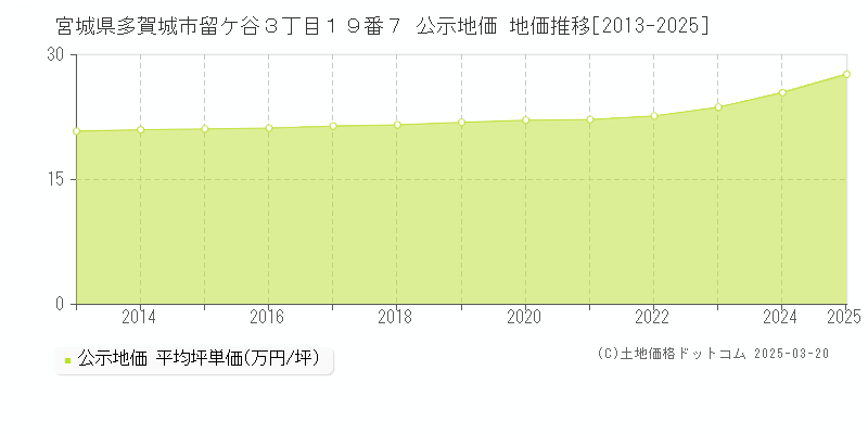 宮城県多賀城市留ケ谷３丁目１９番７ 公示地価 地価推移[2013-2025]