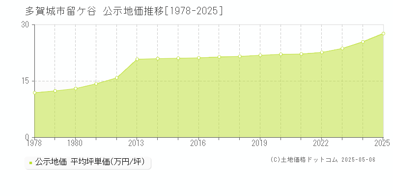 留ケ谷(多賀城市)の公示地価推移グラフ(坪単価)[1978-2025年]