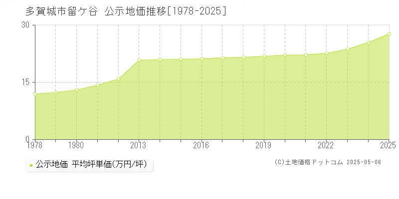 多賀城市留ケ谷の地価公示推移グラフ 