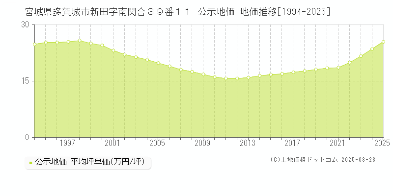 宮城県多賀城市新田字南関合３９番１１ 公示地価 地価推移[1994-2025]