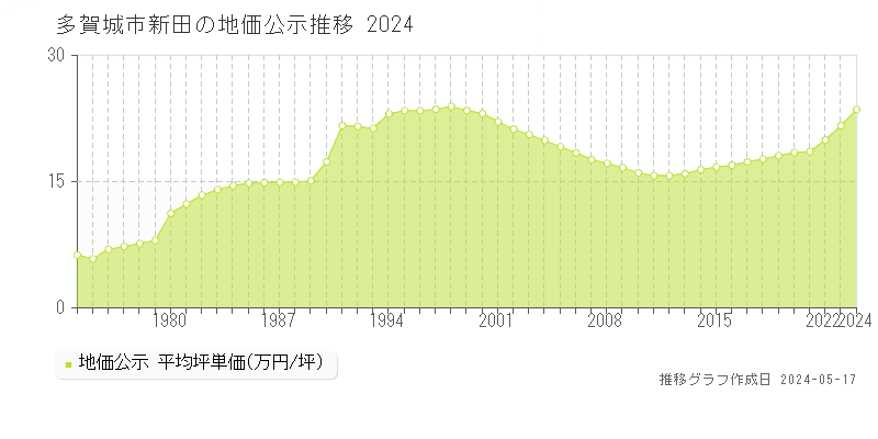 多賀城市新田の地価公示推移グラフ 