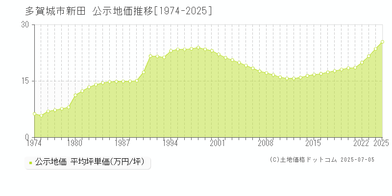 新田(多賀城市)の公示地価推移グラフ(坪単価)[1974-2025年]