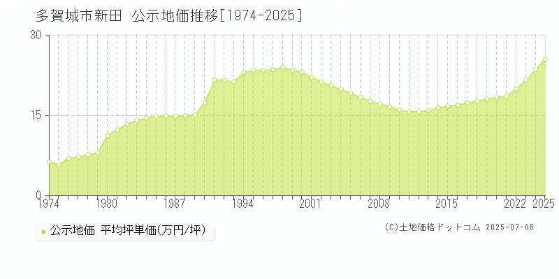 多賀城市新田の地価公示推移グラフ 